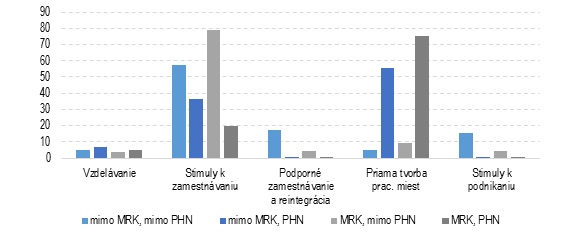 graf 3 | Ministerstvo financií Slovenskej republiky