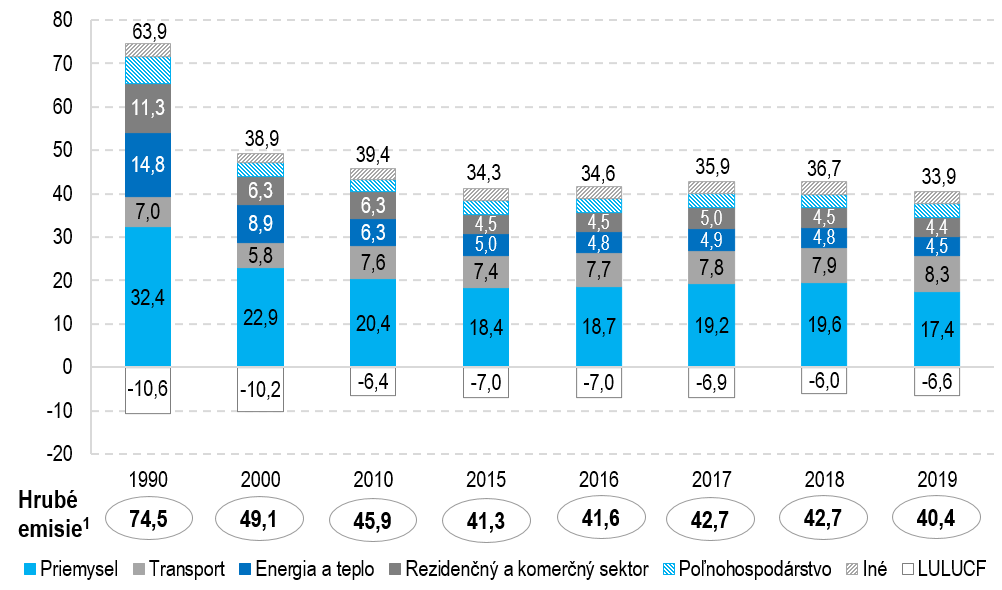 graf 2 | Ministerstvo financií Slovenskej republiky