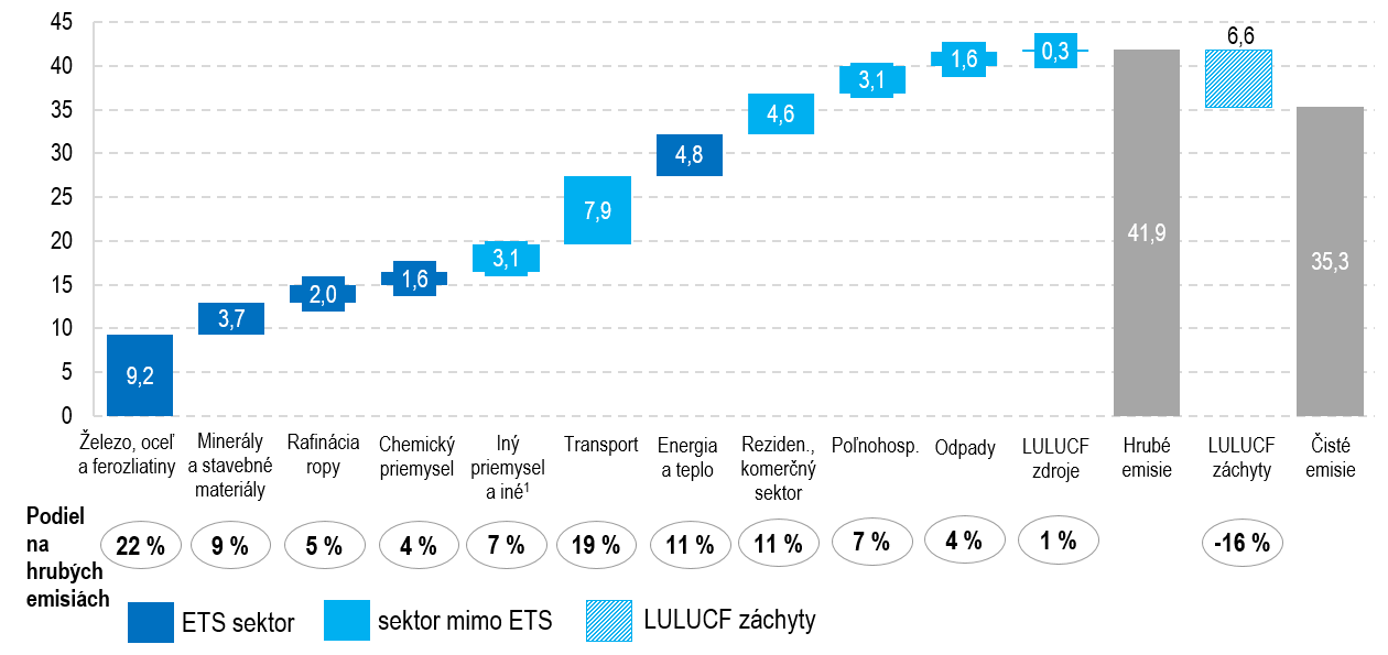 graf 3 | Ministerstvo financií Slovenskej republiky