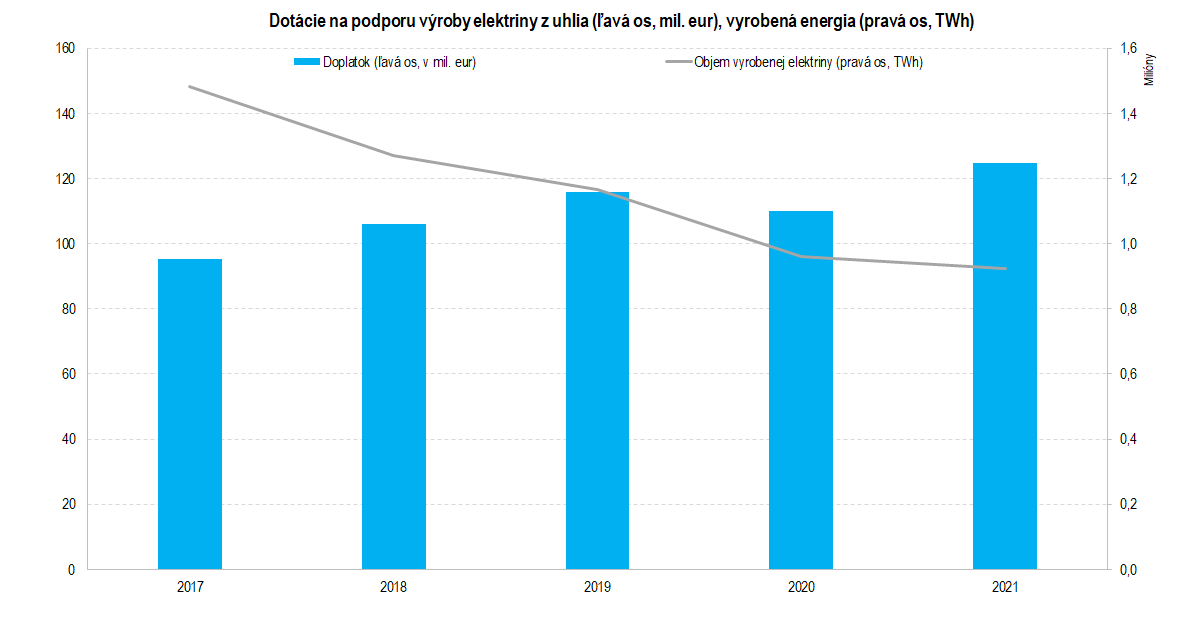 graf dotacie uhlie | Ministerstvo financií Slovenskej republiky