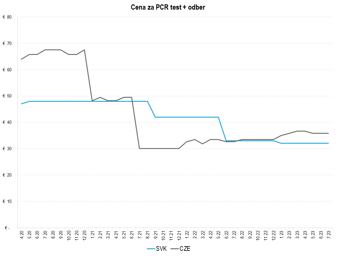 graf 1 cena za pcr test odber | Ministerstvo financií Slovenskej republiky