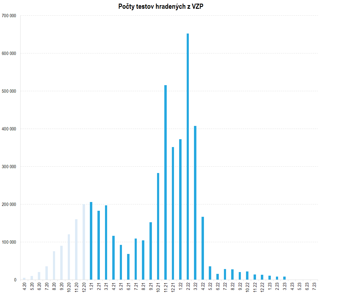 pocet pcr testov hradenych z vzp | Ministerstvo financií Slovenskej republiky