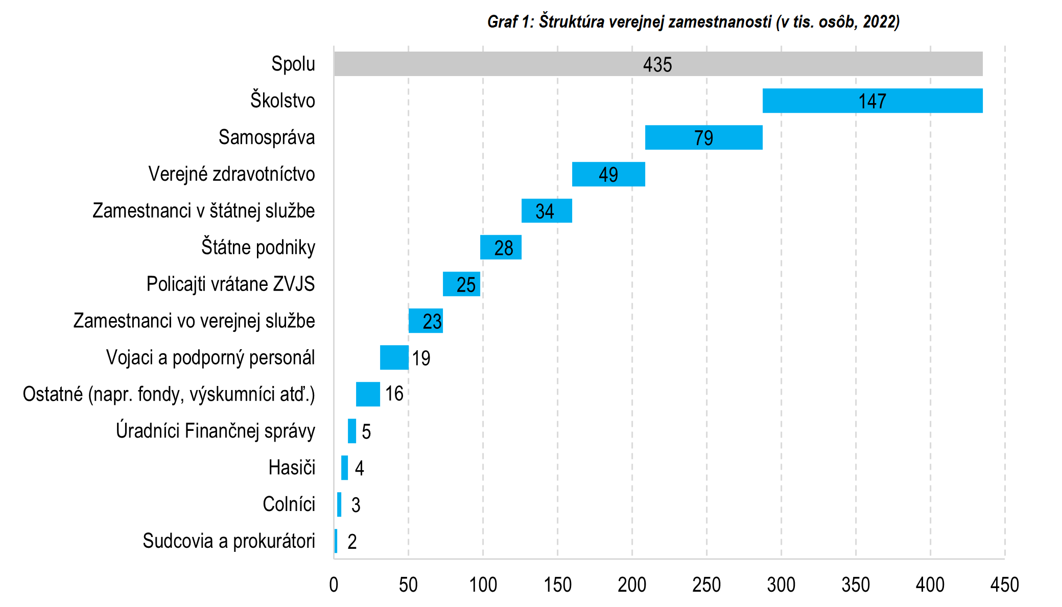 graf 1 struktura verejnej zamestnanosti tis osob 2022 | Ministerstvo financií Slovenskej republiky