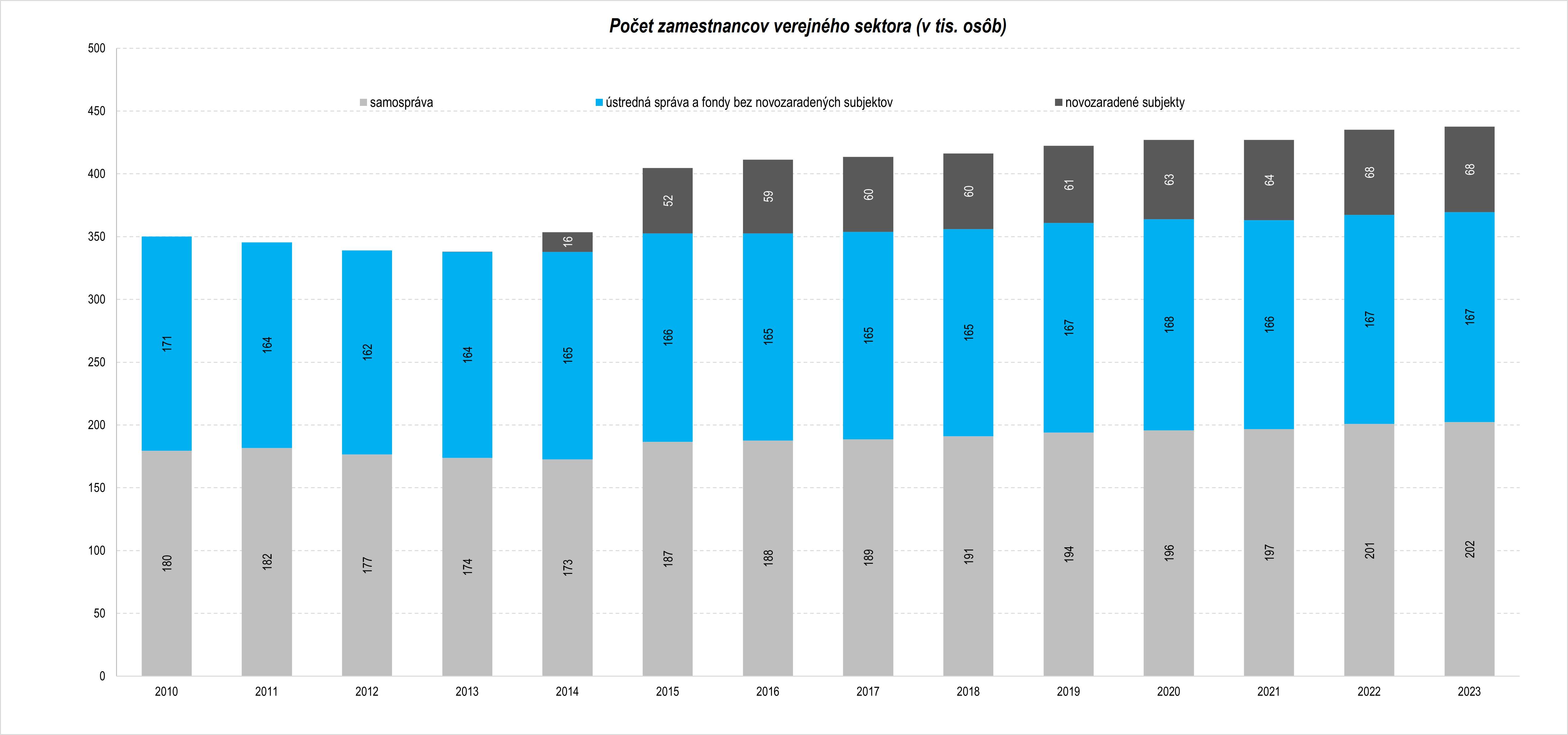 graf 3 pocet zamestnancov verejneho sektora tis osob | Ministerstvo financií Slovenskej republiky