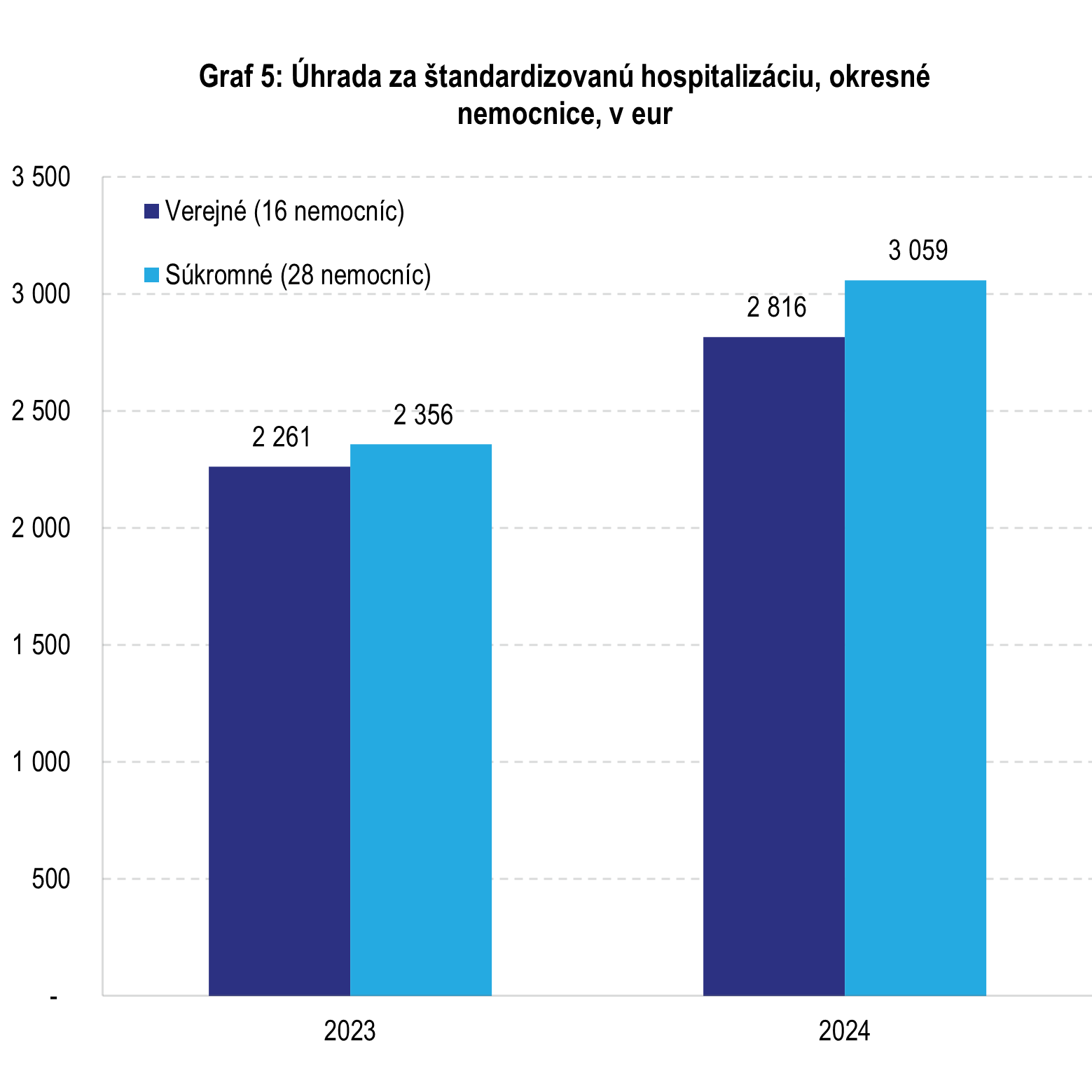 graf 5 uhrada za standardizovanu hospitalizaciu okresne nemocnice graf 5 uhrada za standardizovanu hospitalizaciu okresne nemocnice