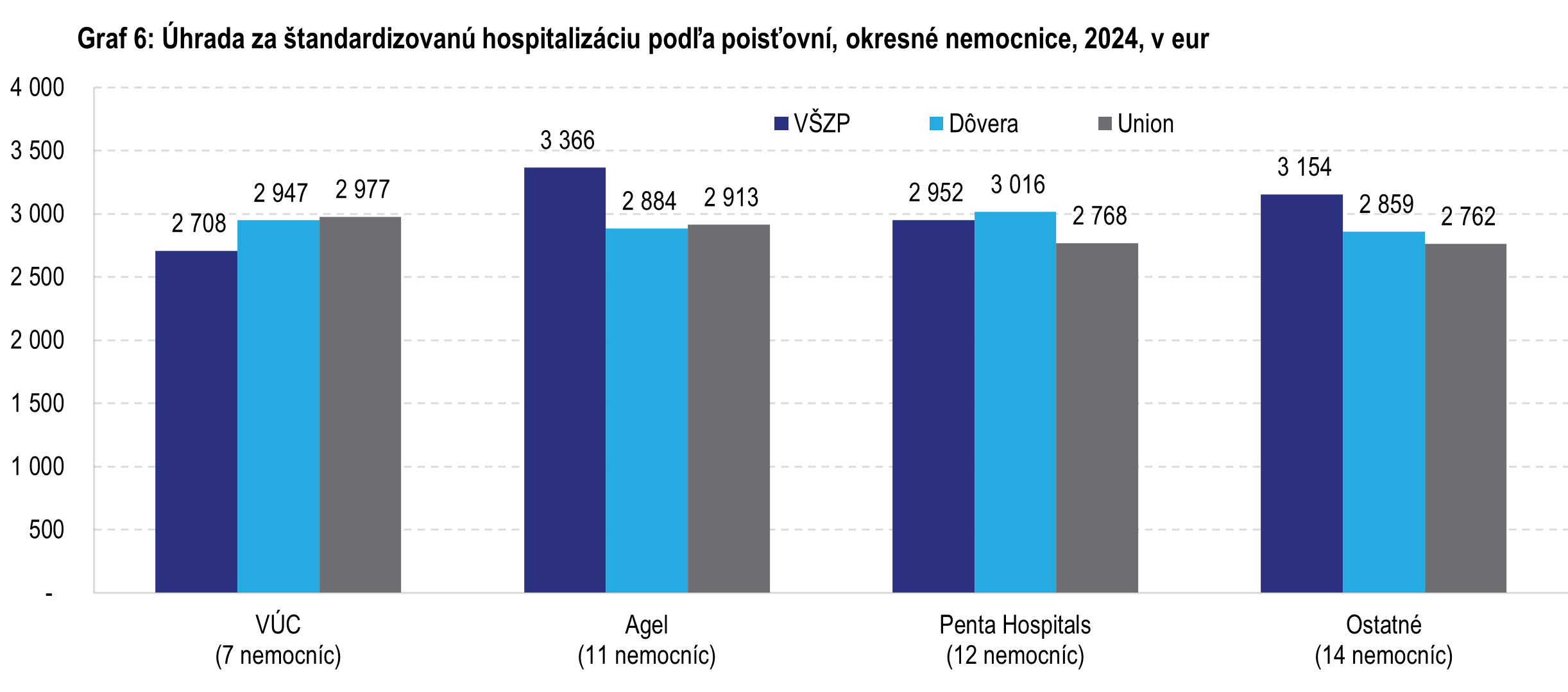 graf-6-uhrada-za-standardizovanu-hospitalizaciu | Ministerstvo financií Slovenskej republiky graf-6-uhrada-za-standardizovanu-hospitalizaciu