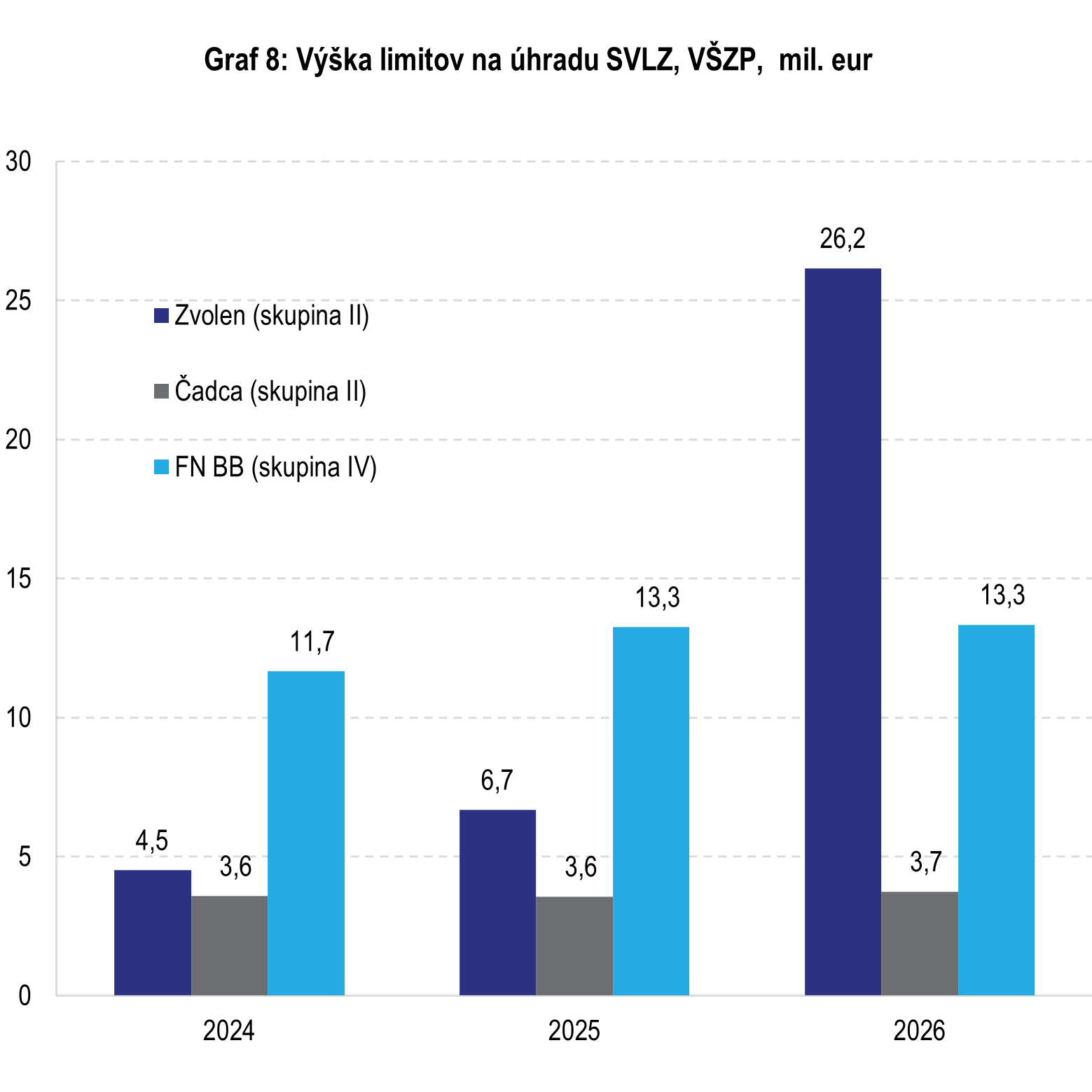 graf 8 vyska limitov uhradu svlz vszp mil eur | Ministerstvo financií Slovenskej republiky graf 8 vyska limitov uhradu svlz vszp mil eur